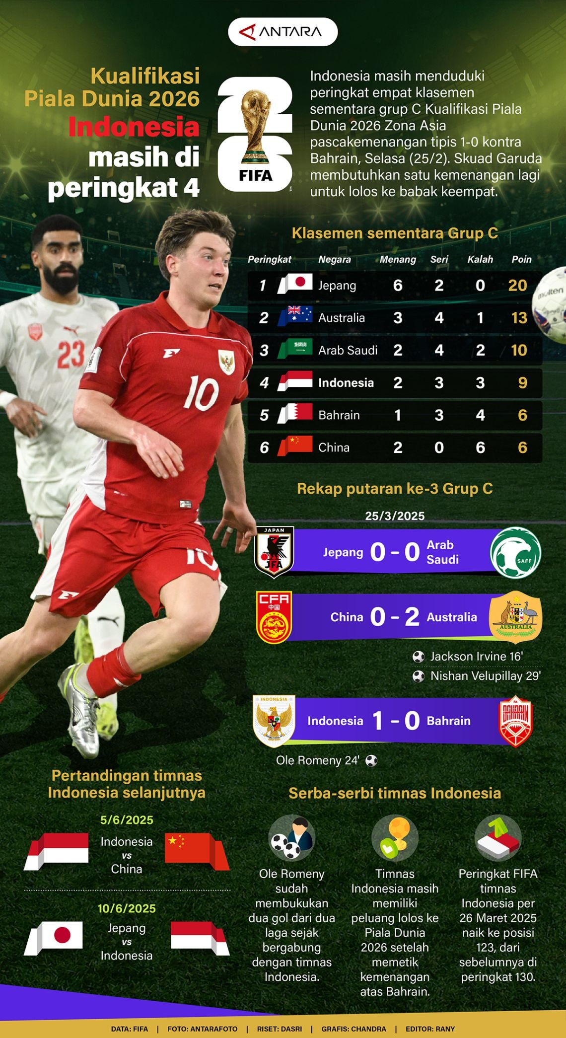 Kualifikasi Piala Dunia 2026: Indonesia Menempati Peringkat 4 - Infografik oleh ANTARA News